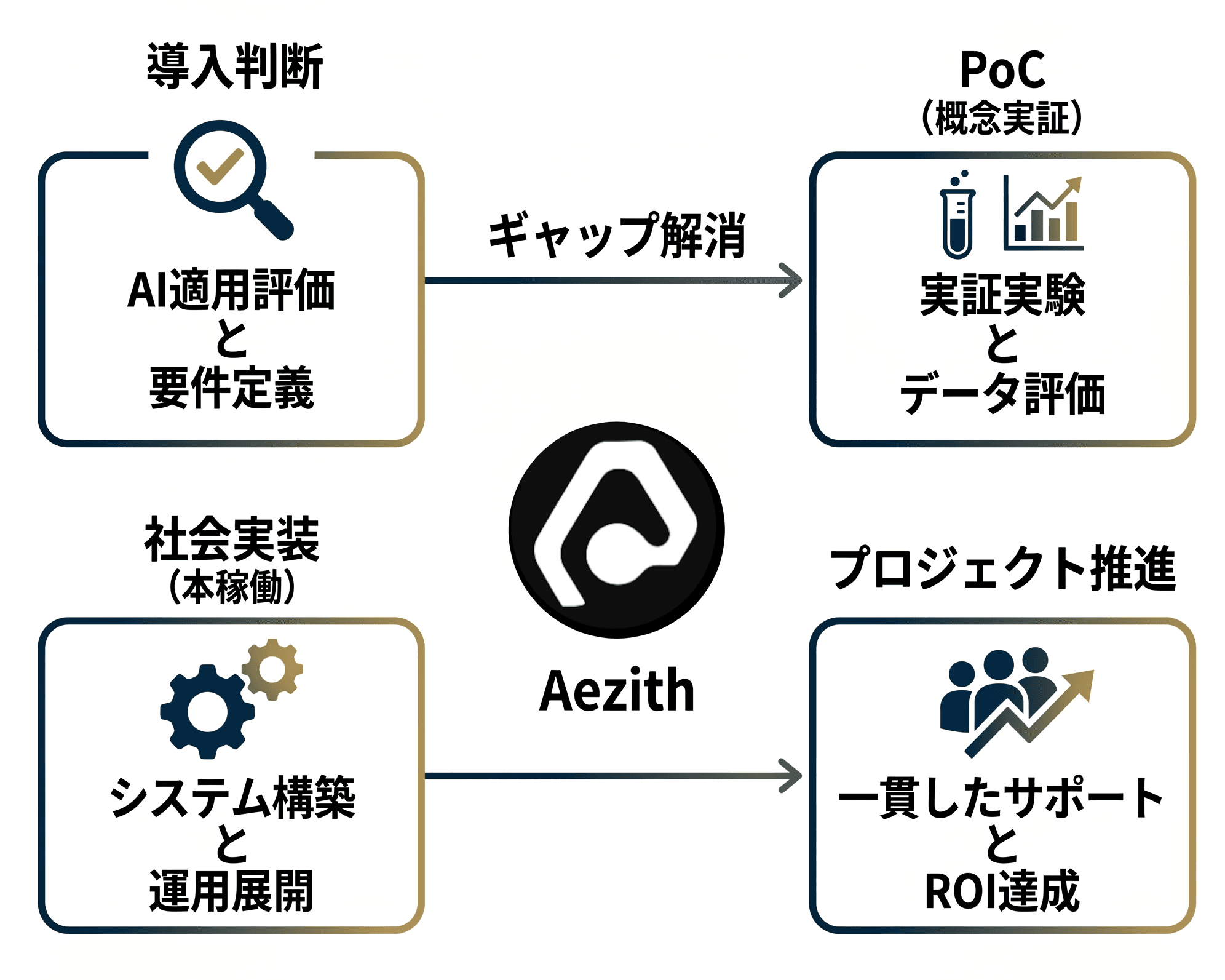 Aezith のフィロソフィー:導入判断、PoC、社会実装、プロジェクト推進の一貫した支援フロー